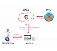 Регистрация ККТ в ИФНС, программирование, подключение к ОФД