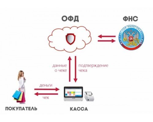 Регистрация ККТ в ИФНС, программирование, подключение к ОФД